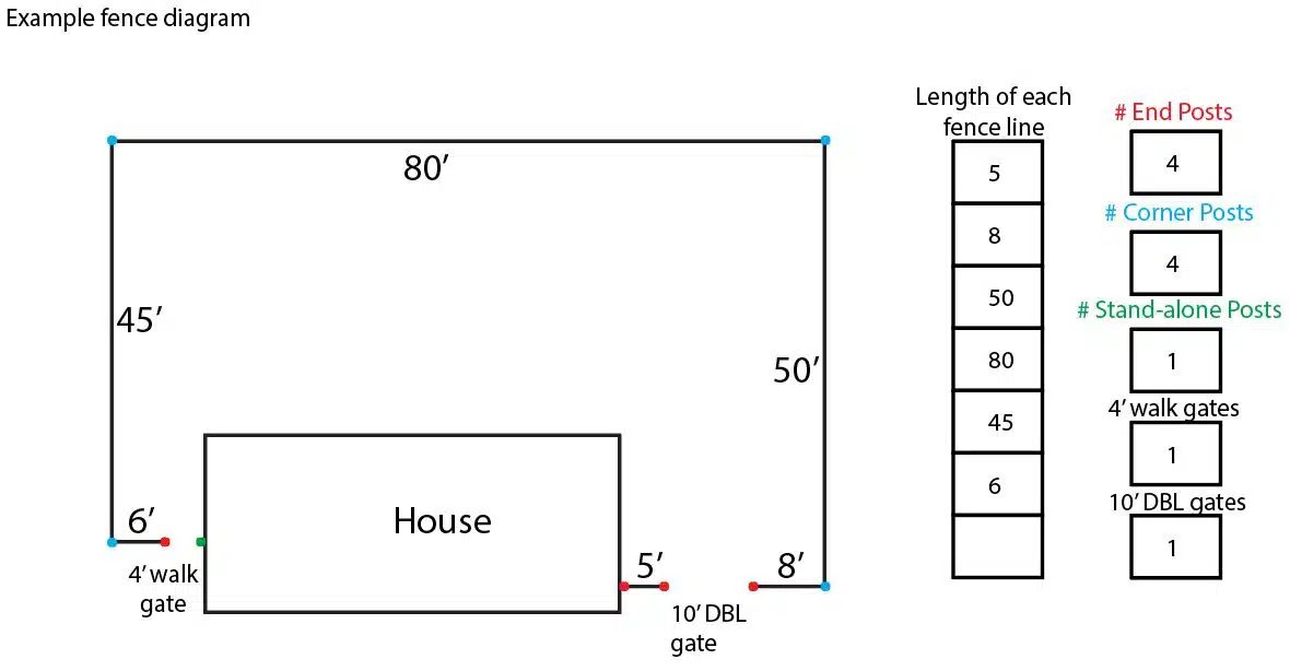 FENCE DIAGRAM3 Material Costs Calculations