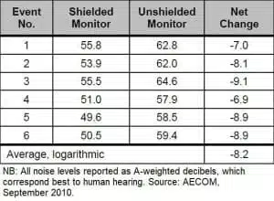 Sound Barrier Fencing with Trex Fencing 2 A table of results from a noise reduction test on Trex Fencing
